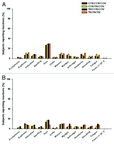 Figure 3. Local and systemic reactions in adult (A) and elderly (B) subjects – study E2 (un-randomized revaccination group).