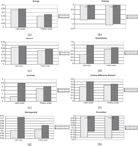 Figure 7. Second-order texture descriptors obtained from Latin and Fraktur scripts extracted from training part of the database: (a) energy, (b) entropy, (c) maximum, (d) dissimilarity, (e) contrast, (f) inverse difference moment, (g) homogeneity, and (h) correlation.