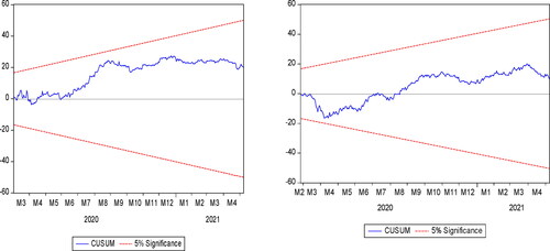 Figure 3. CUSUM stability test of China and the USA for COVID-19 cases.Source: Authors Estimation.