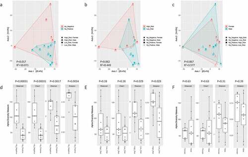 Figure 5. PCA plots of Aitchison distance for beta diversity comparisons of bacteria OTUs at the genus level detected using 16S rRNA profiling for H. pylori status (A), risk group (B), and sex (C) samples. Statistical analysis for beta diversity was performed using PERMANOVA to determine significance differences (P-value) and percentage of the variance explained (R2) between the groups. Observed OTUs, Chao1, Shannon and Simpson alpha diversity metrics of bacteria OTUs at the genus level detected using 16S rRNA profiling for H. pylori status (D), risk group (E), and sex (F). Statistical comparisons of alpha diversity metrics between groups was performed using the Wilcoxon rank sum test with P-value adjustment using the Holm method.