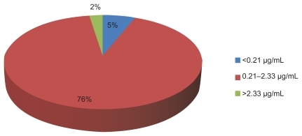 Figure 2 Proportion of patients whose determined lamivudine (3TC) plasma concentrations was in agreement with patient self-report.