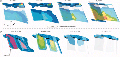 Figure 12 (a) Impact of varying the principal compressive stress direction on u•▿p anomalism. A 1° change in σ1 (from 080 to 090°) resulting in a significant u•▿p anomaly. (b) F1 dip impact on dilation within the F1 plane. Note: the scalar values represented by coloured cells have a bottom cut applied at ∼95th percentile (i.e. only the top 5% of values are plotted). The warmer colours represent the extreme anomalism, cool colours still represent significant anomalism, and no scalar colour indicates that anomalism is either less significant or not present. Absolute values are not defined here, as it is the relative difference between models that is the key indicator.