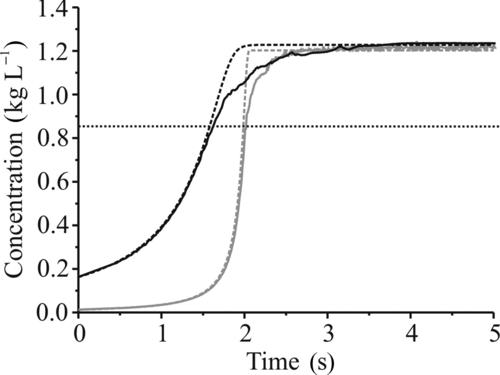 FIG. 10 The evolving concentration of glycerol in droplets of low (solid gray) and high (solid black) initial glycerol concentration along with results from the simulations (dashed). The horizontal dotted line (at 850 g L–1) indicates the concentration at which the deviation from the model begins in both cases shown, and in all measured cases.
