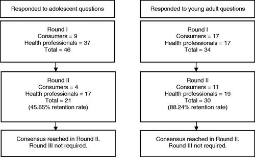 Figure 1. Participant response rates across the Delphi rounds and question sets for adolescents and young adults.