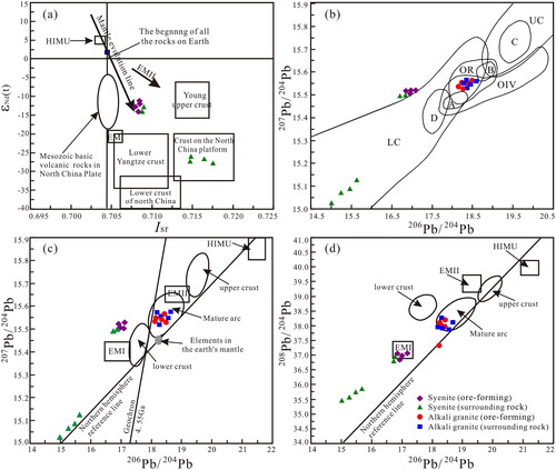 Figure 10. Magmatic source area discrimination diagrams of samples from the Saima and Baerzhe deposits (EMI, EMII, HIMU and Primitive after Zindler and Hart, Citation1986; lower crust, mantle after Zartman and Doe Citation1981): (a) ISr–εNd(t); (b) 207Pb/204Pb–206Pb/204Pb; (c) 207Pb/204Pb–206Pb/204Pb; and (d) 208Pb/204Pb–206Pb/204Pb.