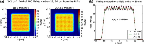 Figure 1. Simulated dose distribution at the surface of the target scored orthogonal to a 400 MeV/u 12C beam with a distance, d, of 20 cm between the RiFi and the phantom surface is shown in (a). In (b) is presented an example of the fitting method used to find the quantity ΔI/I representing the dose inhomogeneity for this particular case. See Equations 5–9.