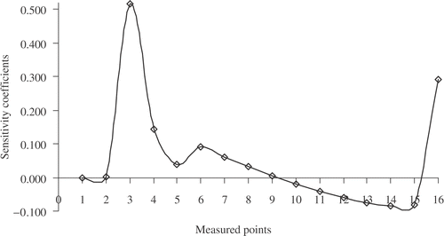 Figure 8. Sensitivity coefficients.