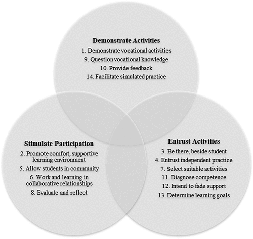 Figure 2. Perspectives on supporting students’ vocational learning at work.