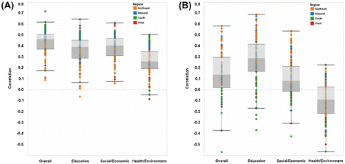 Figure 1. Correlation of cost burden with the child opportunity index, 100 largest metropolitan areas. (A) Housing-cost burden. (B) Transportation-cost burden. Authors’ calculations based on data from: U.S. Department of Housing and Urban Development and Department of Transportation, Location Affordability Portal Version 2, 2014, and diversitydatakids.org and Kirwan Institute, Child Opportunity Index, 2014.