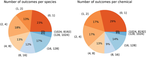 Figure 2. Pie charts of the data set sparsity illustrate that most species and chemicals have few outcomes. Most species and chemicals have less than 4 experiments that deliver LC50 values.