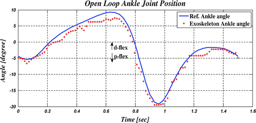 Figure 6. Reference angle & open loop exoskeleton angle of ankle joint.