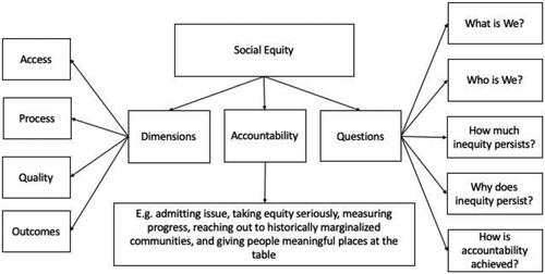 Figure 1. A Framework for social equity.