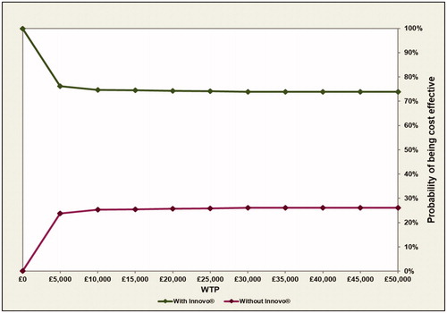 Figure 7. Cost-effectiveness acceptability curve at various WTP thresholds (£0–£50,000): improvement analysis.