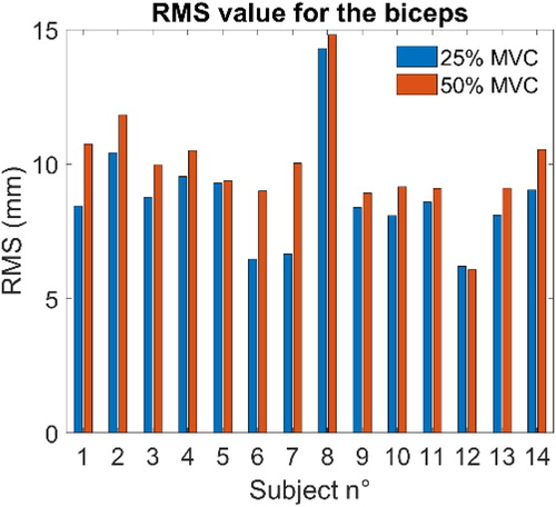 Figure 2. RMS values for the biceps, for each participant for 25% MVC and 50% MVC.