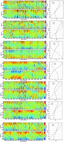 Fig. 5 Cross-ridge (u) and along-ridge (υ) baroclinic velocity time series from ADCP measurements (left panel), and averaged baroclinic velocity over a month (right panel).