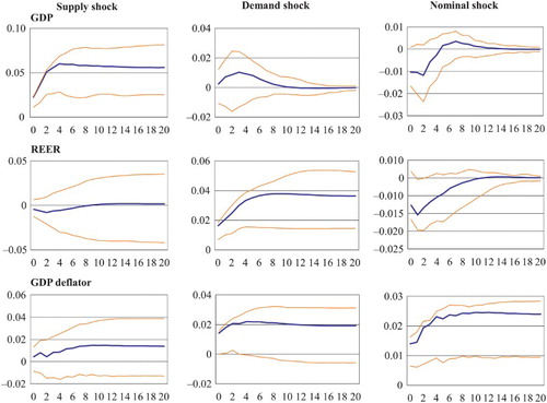 Figure 4. Accumulated impulse responses to shocks.