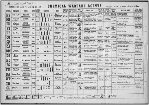 Figure 1. Reference and Training Chart. Since most combatants in the trenches lacked a doctorate in chemistry, charts summarizing the litany of poison gasses a soldier could be exposed to were prepared. This poster was prepared by Lieutenant Colonel Walter P. Burns, a US Army chemical warfare expert. Note the phosgene entry in the 6th row from the top. This chart was issued to Lieutenant William Frederick Nice, 49th Co 5th US Marine Regiment. Image courtesy of the Veterans History Project of the American Folklife Center at the Library of Congress. William F. Nice (AFC 2001/001/1339), Veterans History Project Collection, Library of Congress http://memory.loc.gov/diglib/vhp/story/loc.natlib.afc2001001.01339/.