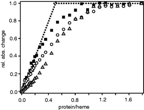 Figure 7. Porphyrin binding isotherms for cytochrome b6. Increasing amounts ofapo-cytochrome b6 were titrated into buffer containing either 5 μM heme (squares), Fe-deuteroporphyrin IX (circles) or Fe-protoporphyrin IX dimethylester (triangles). The protein-to-heme ratio was plotted against the normalized absorbance change at 413 nm. Each data point represents an individual measurement.