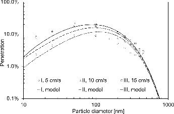 FIG. 7. Modeled and experimental data of the penetration tests for Samples I, II, and III.