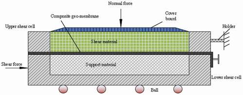 Figure 2. Schematic of direct shear test.