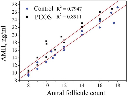 Figure 2. Correlation between AMH and OV in the PCOS and control groups. Ovarian volume is affected by AFC and ovarian cysts. Results from the control group are marked with ▲. The coefficient of determination R2 was 0.9662. Results from the PCOS group are marked with ●. The coefficient of determination R2 was 0.8911