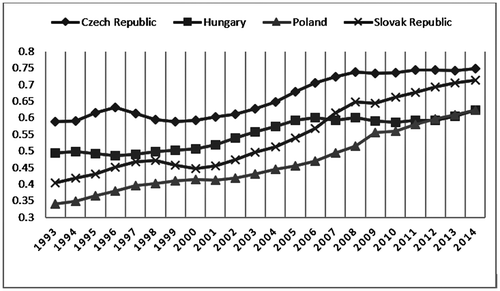 Figure 7. The convergence of Visegrad countries. Source: BCE – GTEKK, OECD.