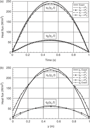 Figure 11. (a) Evolutions of exact and estimated heat fluxes for two positions of the sensors (first example). (b) Distributions of exact and estimated heat fluxes for two positions of the sensors, (first example).