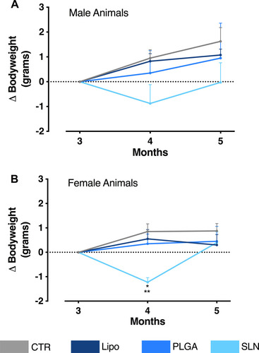Figure 3 (A) Bodyweight variation over experiment duration (x-axis). The y-axis represents the weight change of male animals in relation to the first day of NPs administration. (B) Bodyweight variation over experiment duration (x-axis). The y-axis represents the weight change of female animals in relation to the first day of NPs administration. Data are expressed as mean ± SEM (n = 3–4; *p < 0.05 when comparing SLN group to PLGA-treated animals; **p <0.01, when comparing SLN group to CTR and liposomes-treated animals; one-way ANOVA with Holm-Sidak’s post-test).