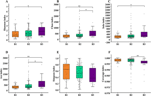 Figure 2 Bacterial diversity in three groups. (A) Shannon index; (B) Chao index; (C) Sobs index; (D) Ace index; (E) Simpson index; (F) Coverage index. Significant differences in the Figures are shown by *p < 0.05, and **p < 0.01.