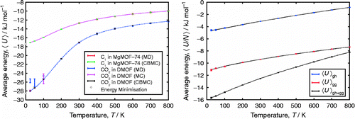 Figure 9 (Colour online) Comparison of average energies (left) using MC, CBMC and MD of methane in MgMOF 74 and CO2 in DMOF at infinite dilution, (right) methane in FAU-type zeolite at N = 96 molecules per unit cell (lines CBMC, points MD). More than cycles were used for the production runs.