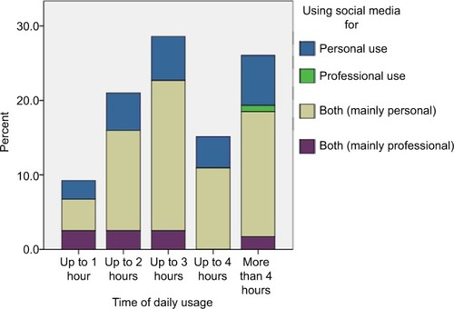 Figure 1 Duration of the usage of social media.