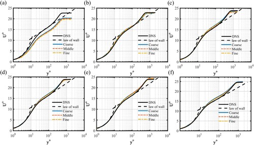 Figure A1. Distribution of the mean velocity profiles of simulations based on DFSEM with different mesh size at different positions: (a) at x = inlet (b) at x/δ=10 (c) x/δ=20 (d) x/δ=30 (e) x/δ=40 (f) x/δ=50.