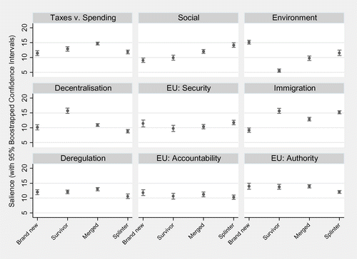 Figure 2. Saliency scores in Italy 2013, by dimension and party classification.