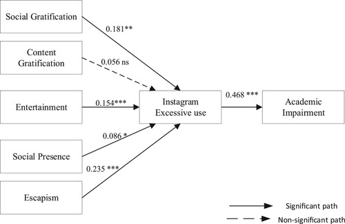 Figure 2. Results of SEM model test.Note: * p<0.10, ** p<0.05, ***p<0.01, one-tailed