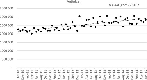 Figure 4. Antiulcer utilization (DDD per million inhabitants per month) – October 2010 to June 2015.