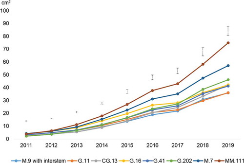 Figure 2. Trunk circumference evolution (2011–2019) of 8 rootstocks grafted with ‘Topaz’ apple cultivar. Vertical lines indicate LSD (P < .05)