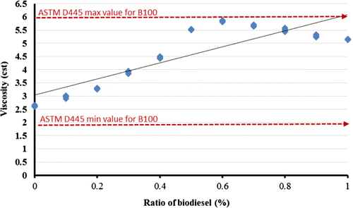 Figure 6. The impact of biodiesel ratio on viscosity.