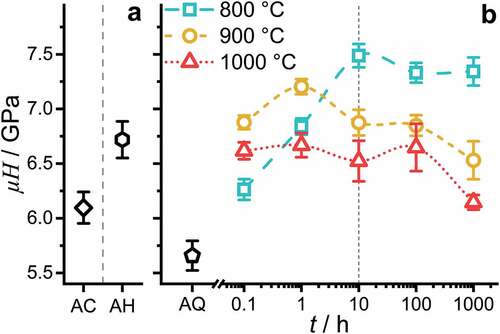 Figure 9. Hardness μH evaluation at RT with a Vickers hardness (HV0.1) testing setup: (a) AC and AH. (b) AQ and after annealing at 800°C, 900°C and 1000°C for 0.1 h, 1 h, 10 h, 100 h and 1000 h followed by quenching in water.