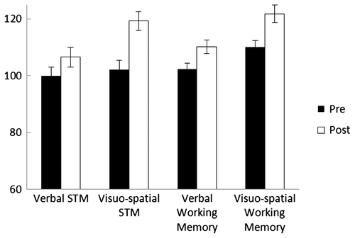 Figure 1 Mean pre- and post-training working memory scores for Trial 1.