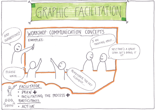 Figure 1. Illustration of graphic facilitation (own drawing inspired by Nielsen et al., Citation2016, p. 147).