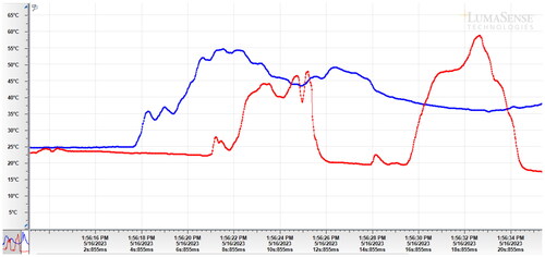 Figure 15. Т1 (Blue line), T2* (red line) during bicortical drilling as function of time.