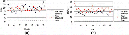FIGURE 5 The scored points in 20 matches for (a) an unevolved team and a computer-controlled team, (b) a GA-evolution team and a computer-controlled team. (Color figure available online.)