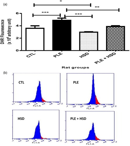 Figure 3. (A) Effect of hesperidin on ROS production in exudates cells of carrageenan-induced pleurisy. The results were expressed as mean ± SEM (n = 6), *P < 0.05, **P < 0.01 and ***P < 0.001 compared to the PLE or/and CTL group. (B) Representative plot of flow cytometric analysis of ROS production in pleural exudates cells using dihydrorhodamine 123 dye. Key: CTL: rats were administered saline solution only (Normal control group); PLE: rats were administered saline solution (NaCl 0.9%) orally and injected with carrageenan (Inflammation control group); HSD: rats were administered 80 mg/kg of hesperidin only (Hesperidin group); PLE + HSD: rats were administered 80 mg/kg hesperidin orally and intrapleurally injected with carrageenan (Inflammation treated with hesperidin group).