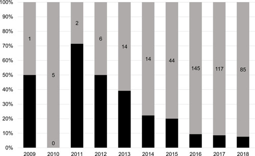 Figure 3 The proportion of MDR isolates in each year.