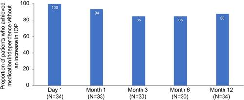 Figure 9 Proportion of eyes achieving medication independence without an increase in intraocular pressure (IOP) as compared to baseline in Group 2.Abbreviation: N, number of eyes available for analysis.