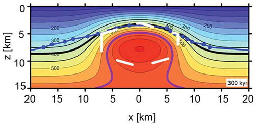 Figure 15. Temperature (°C) cross-section at 300 kyr after the magma emplacement. The white dashed line represents the boundary of the magmatic body. The black line shows the location of the BD1 transition obtained from the rheological calculations. The blue dots indicate the depth of the K-horizon along the profile represented by the blue line in Figure 3.
