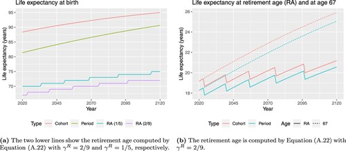Figure A3. Period and cohort life expectancies at birth, at retirement age (PA) and at age 67 from 2020 to 2120, assuming mortality improvements. (a) The two lower lines show the retirement age computed by Equation (EquationA22(A22) xR(t)=argminx⁡|ex(t)e0(t)−γR|,(A22) ) with γR=2/9 and γR=1/5, respectively and (b) The retirement age is computed by Equation (EquationA22(A22) xR(t)=argminx⁡|ex(t)e0(t)−γR|,(A22) ) with γR=2/9.