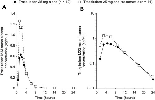 Figure 4 Mean plasma concentration–time curves of M23 (a pharmacologically inactive metabolite of trazpiroben) after administration of a single oral dose of trazpiroben 25 mg in the presence and absence of itraconazole on (A) a linear scale and (B) a semi-log scale.