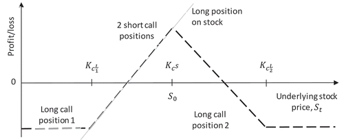Figure 3. LB construction using four call option contracts with three different strike prices and a long stock position. Kc1L is the strike price of the first long call option, Kc2L is the strike price of the second long call option and KcS is the strike price of the two short call options.