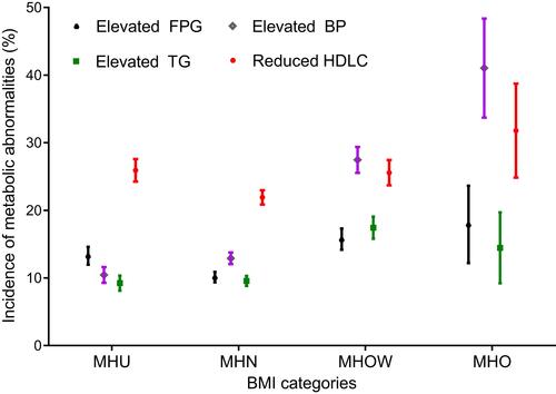 Figure 1 The accumulated incidence of metabolic abnormalities stratified by BMI categories at baseline.